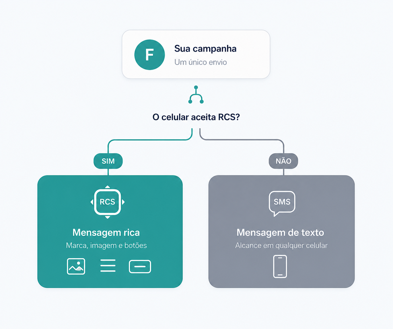 Fluxo de campanha com envio RCS e fallback automático para SMS